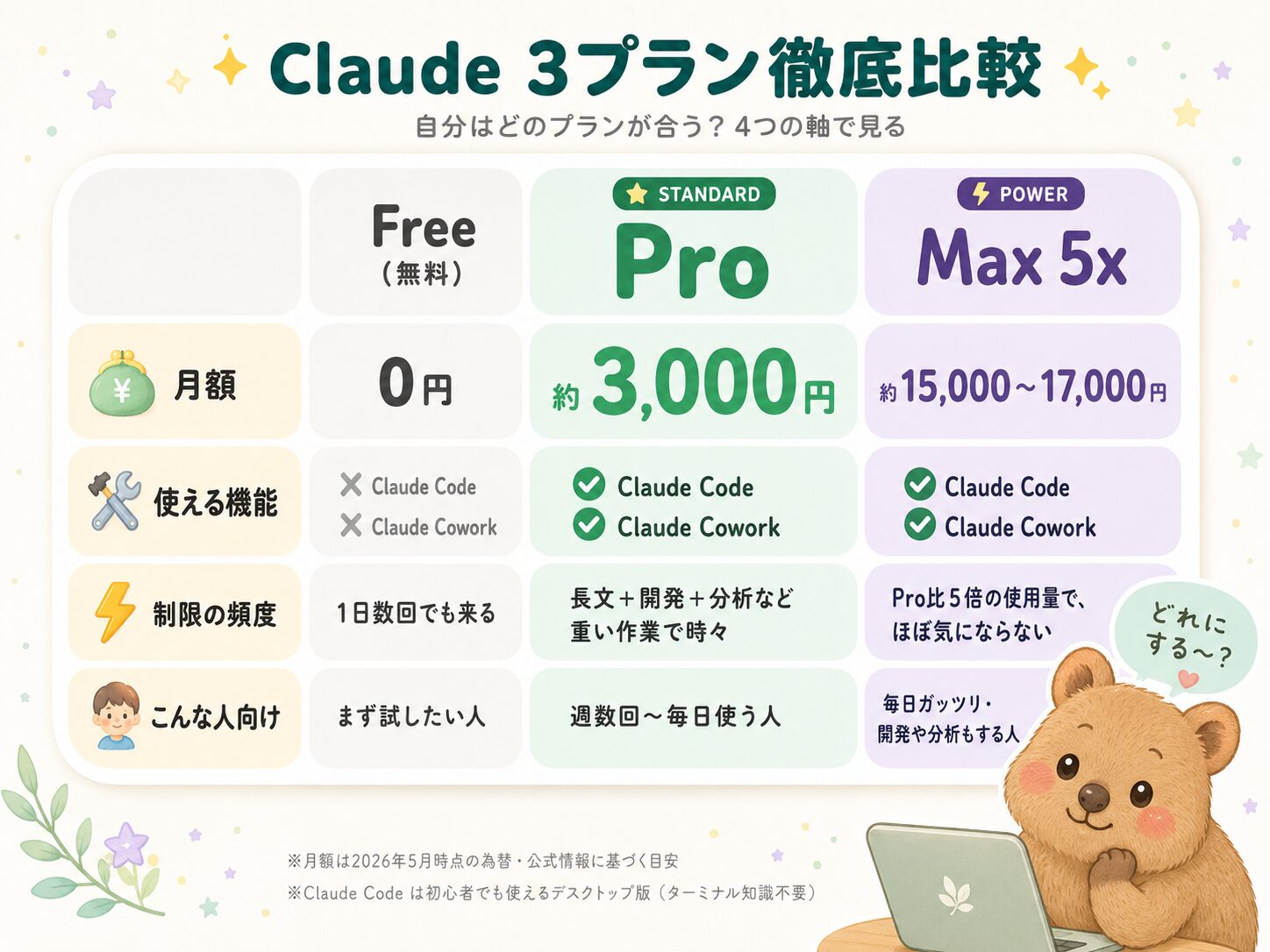 Claude 3プラン徹底比較表：Free・Pro・Max 5xの月額・使える機能・制限の頻度・向いている人を比較