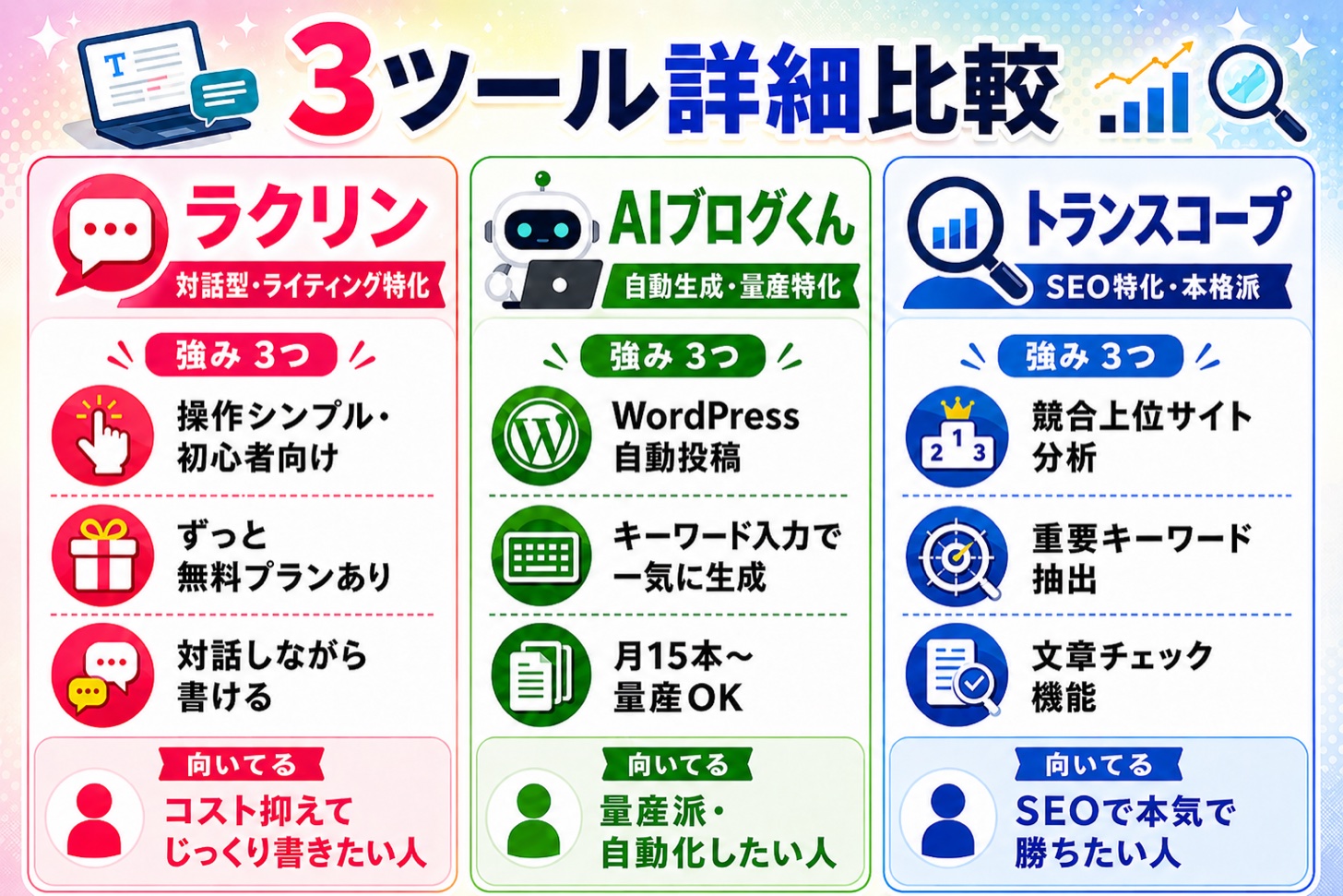 3ツール詳細比較インフォグラフィック：ラクリン（対話型・ライティング特化）・AIブログくん（自動生成・量産特化）・トランスコープ（SEO特化・本格派）の特徴と向いてる人を3カラムで比較