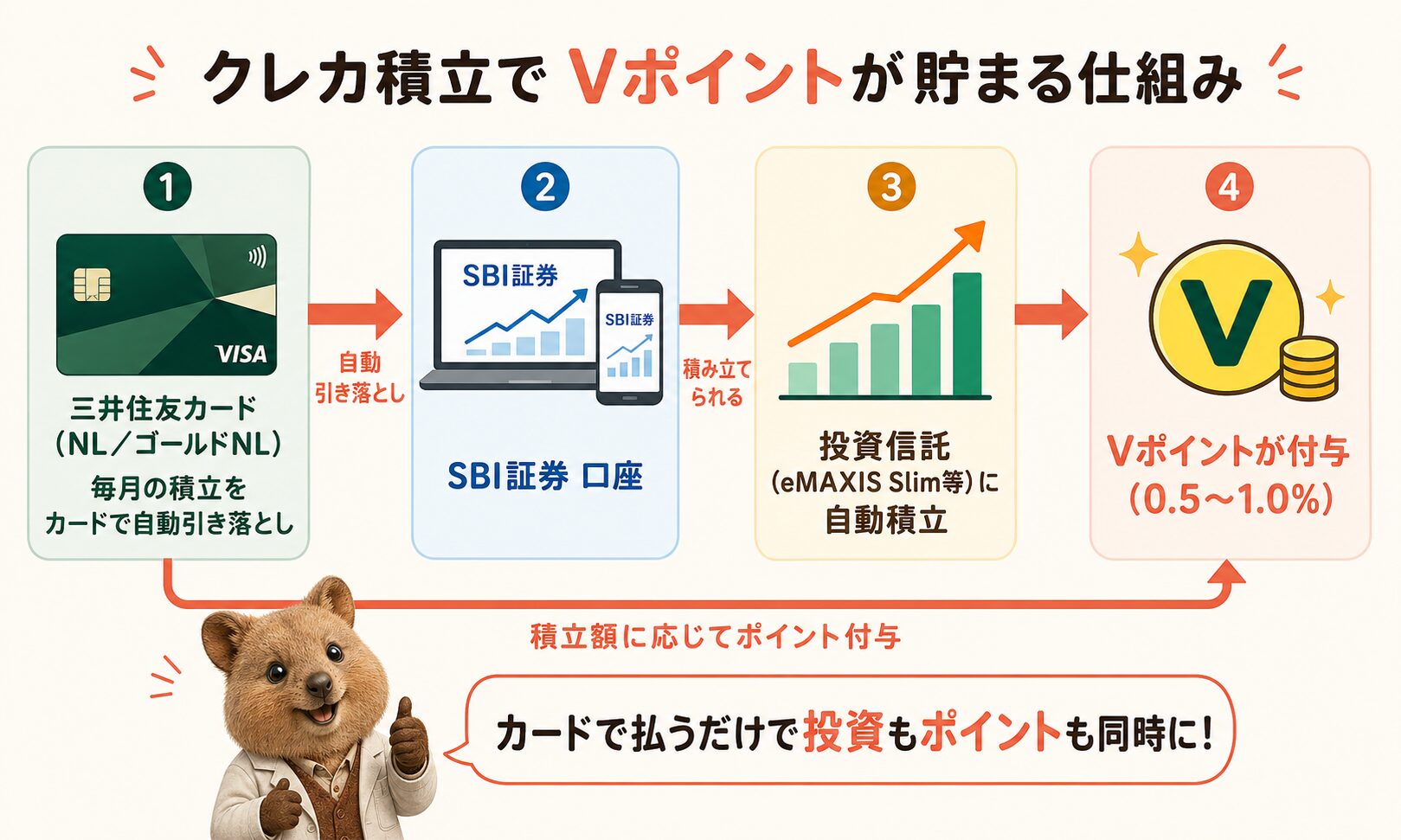 三井住友カード→SBI証券口座→投資信託→Vポイント付与の4ブロック概念図。クレカ積立の仕組みを1枚で図解。