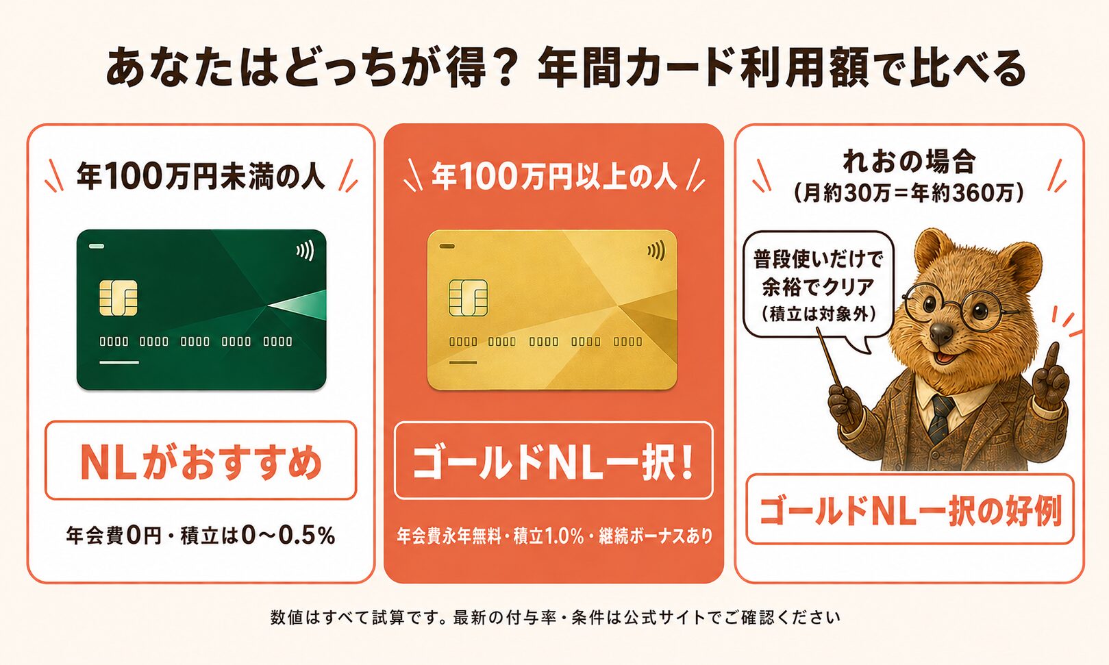 三井住友カードNLとゴールドNLの年間損得比較。年100万円未満はNL、100万円以上はゴールドNL一択。月30万使う会社員は普段使いだけで余裕クリア(積立は集計対象外)。