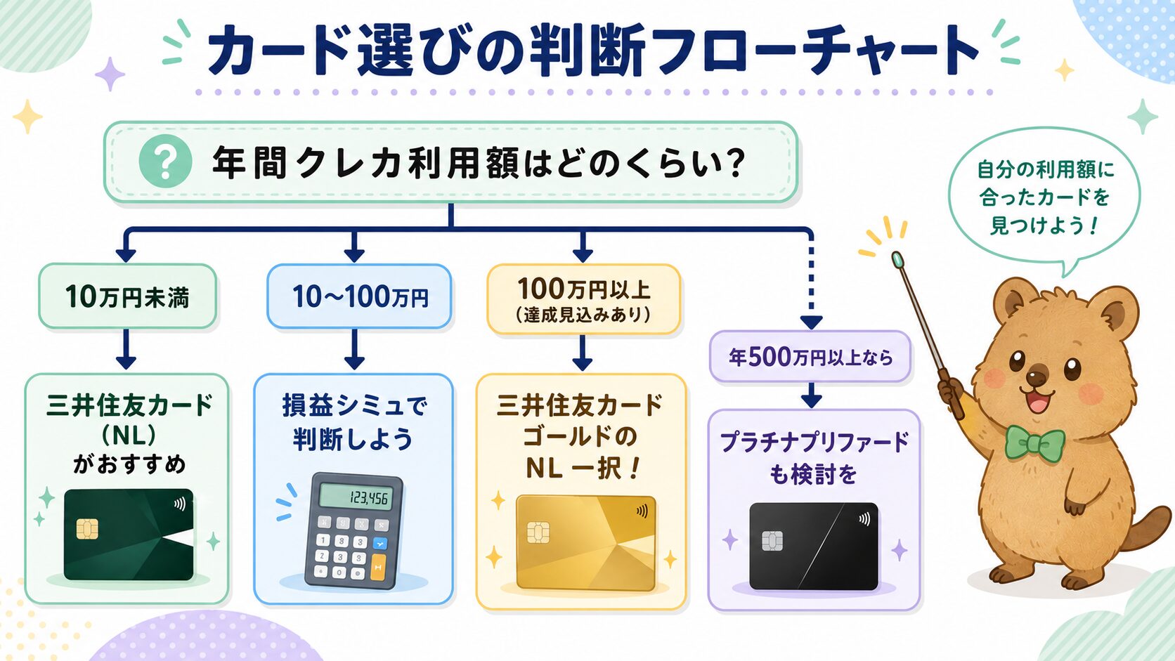 三井住友カードゴールドNL 年会費永年無料条件フローチャート