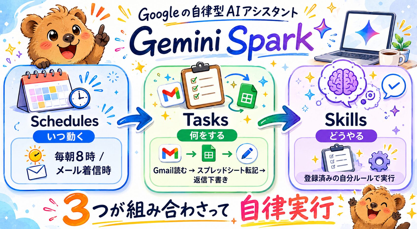Gemini Sparkの3機能（Schedules・Tasks・Skills）の連携フロー図