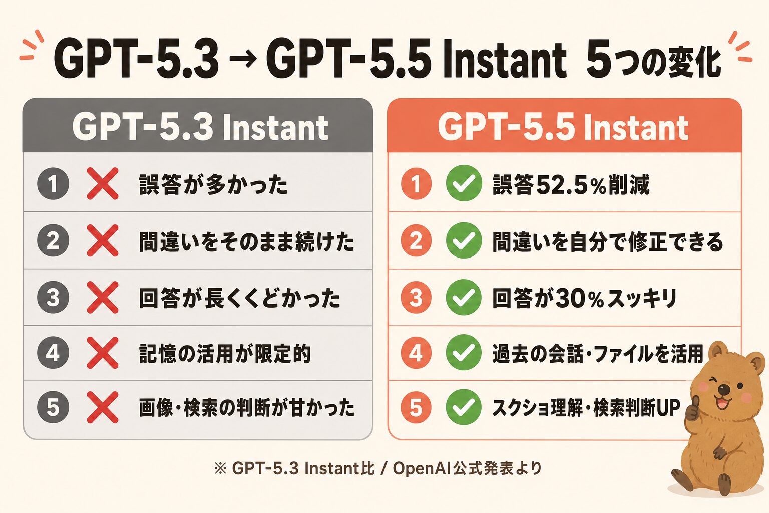 GPT-5.3とGPT-5.5 Instantの5つの変化を比較したインフォグラフィック