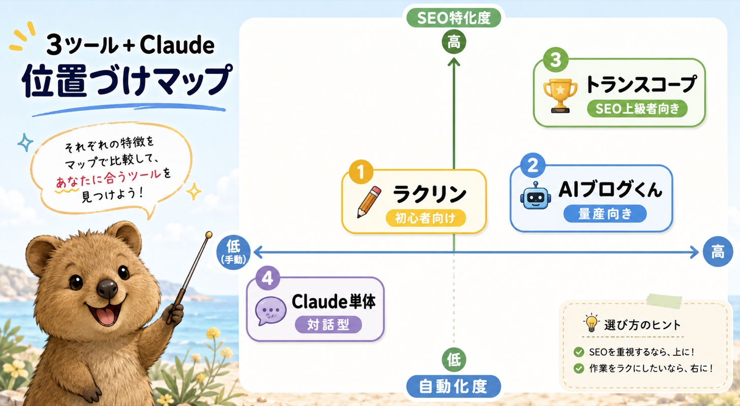 ラクリン・AIブログくん・トランスコープ・Claude単体を自動化度とSEO特化度の2軸で比較した位置づけマップ