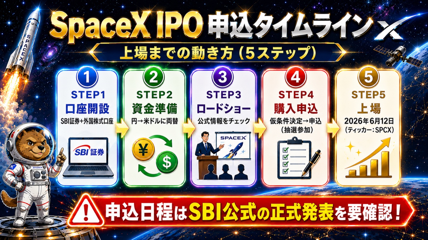 SpaceX IPO 申込の5ステップ:STEP1口座開設(SBI証券+外国株式口座)→STEP2資金準備(円→米ドル両替)→STEP3ロードショー(公式情報チェック)→STEP4購入申込(仮条件決定→抽選参加)→STEP5上場(2026年6月12日予定・ティッカーSPCX)。申込日程はSBI公式の正式発表を要確認