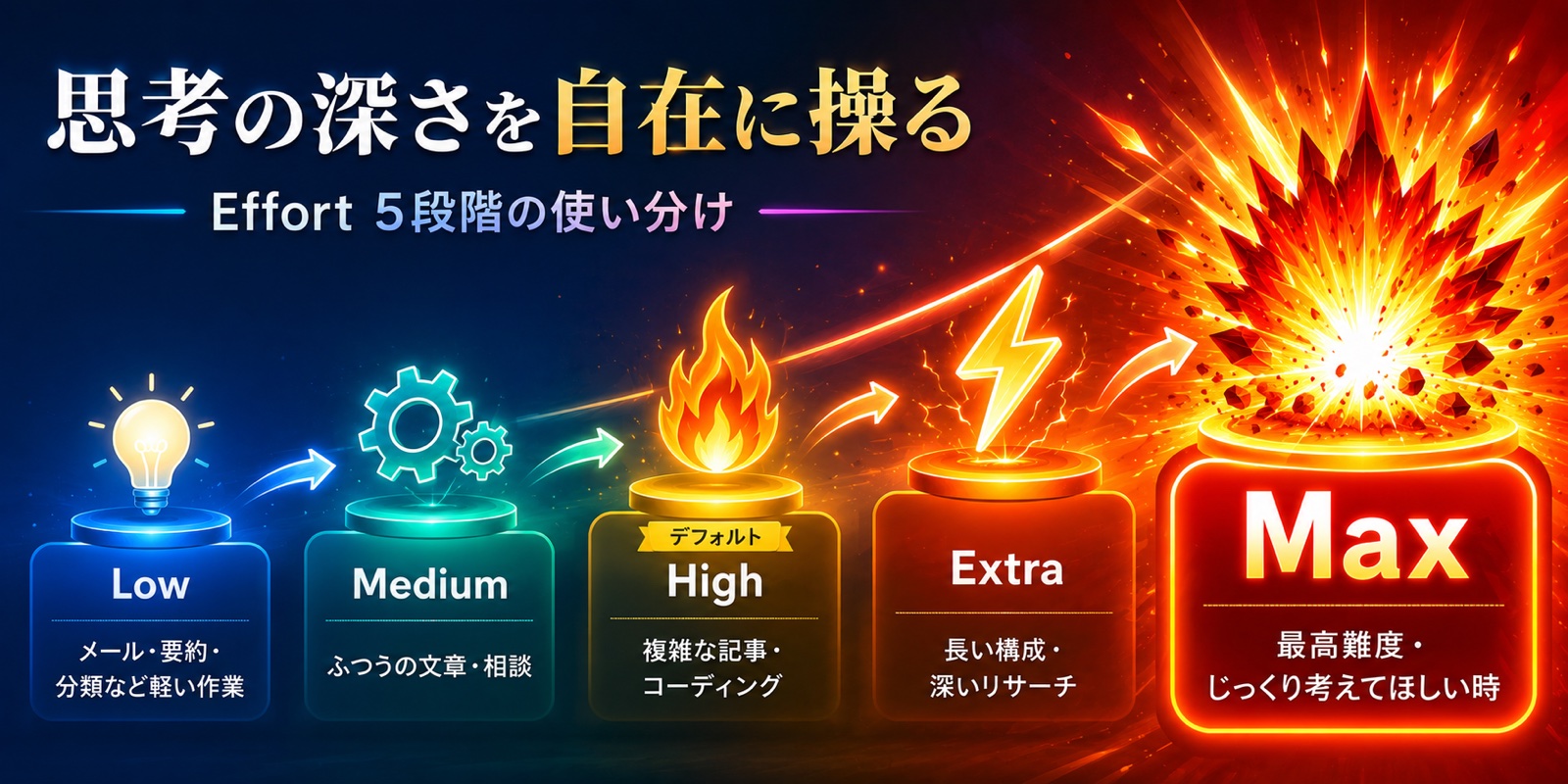 Claude Opus 4.8 Effortの5段階 Low/Medium/High/Extra/Max の使い分け