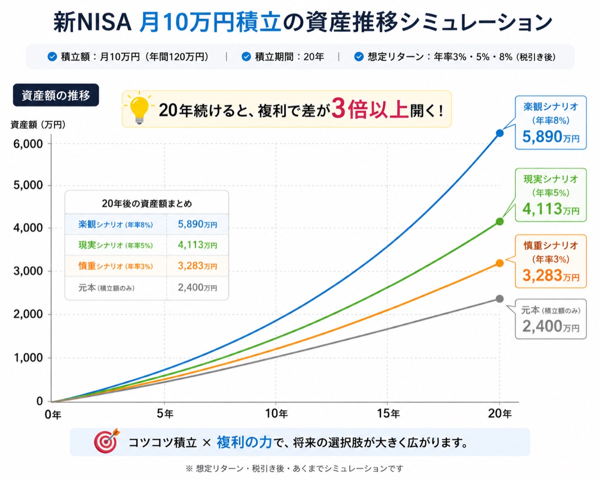 新NISA月10万円積立の20年資産推移シミュレーション・年率3%/5%/8%