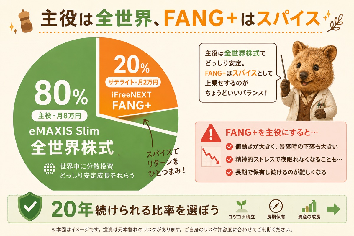 読者へのおすすめポートフォリオ比率 全世界株式80%をコアにFANG+20%をサテライトで組み合わせる図解