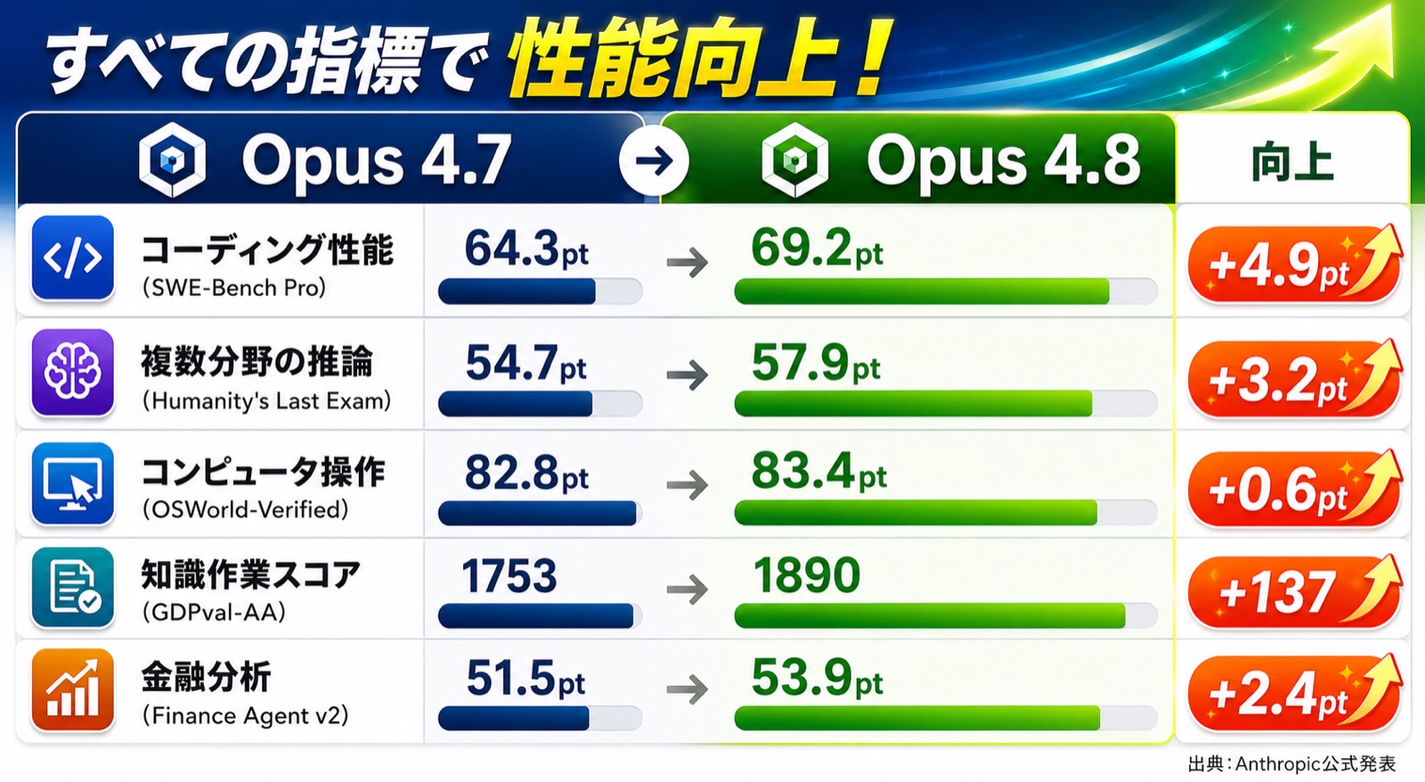 Claude Opus 4.8とOpus 4.7の性能比較(公式ベンチマーク)