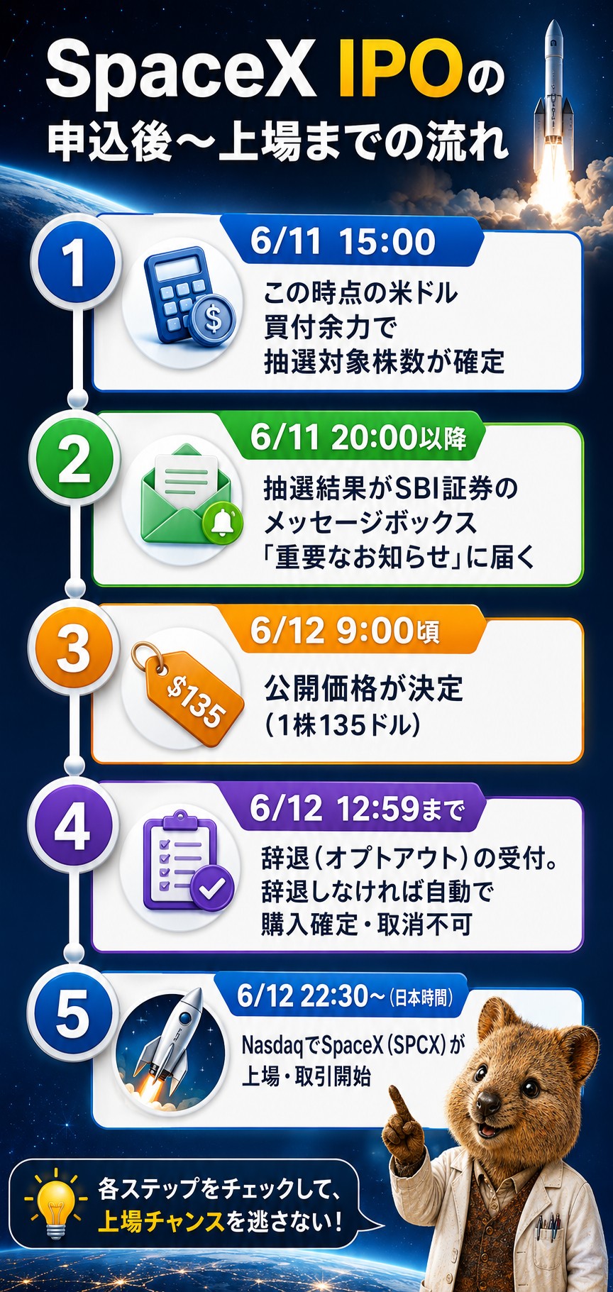 SpaceX IPO 申込後から上場までの流れ:6/11 15:00買付余力で抽選対象株数確定→6/11 20:00抽選結果→6/12 9:00公開価格135ドル→6/12 12:59オプトアウト期限→6/12 22:30 Nasdaq上場