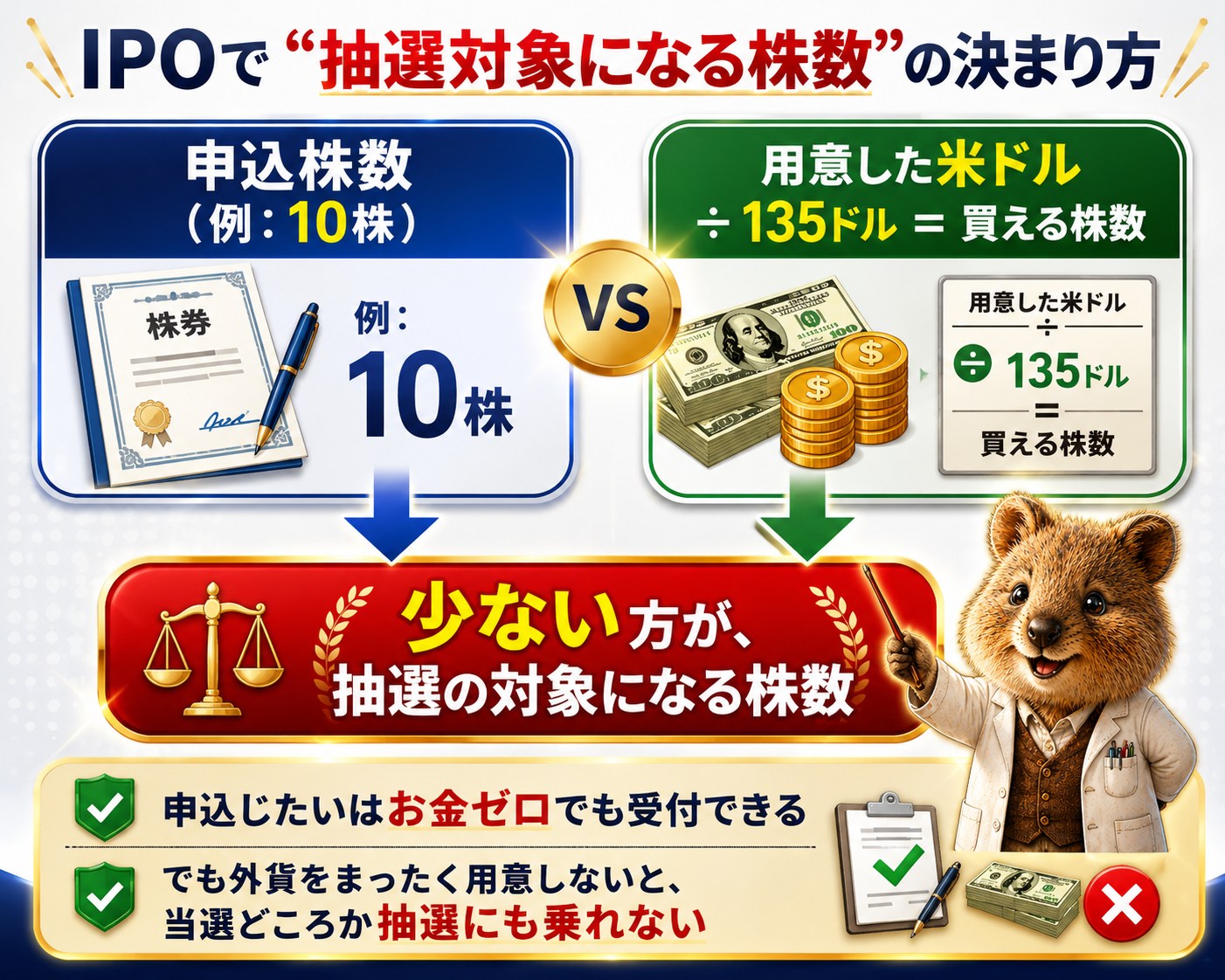 IPOで抽選対象になる株数の決まり方:申込株数と「用意した米ドル÷135ドル」の少ない方が抽選対象。申込はお金ゼロでも受付できるが、外貨を用意しないと抽選に乗れない