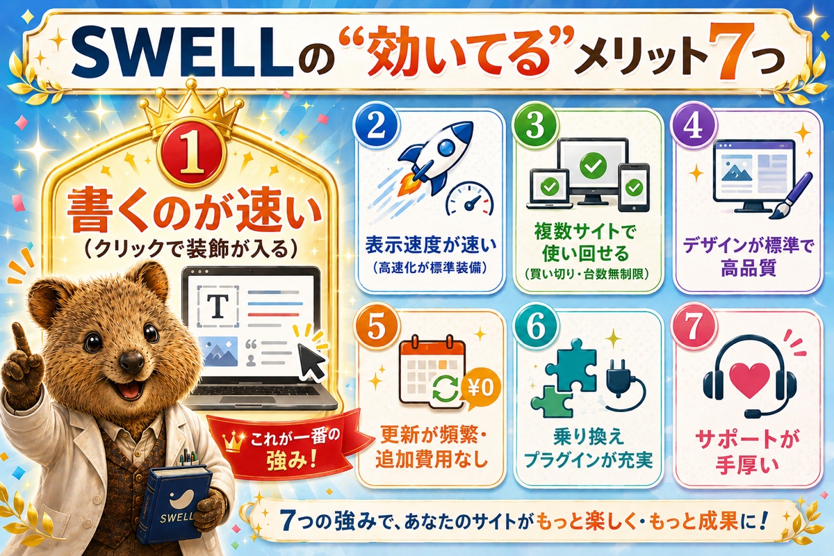 SWELLの実感メリット7つの図解。書くのが速い・表示速度・複数サイト使い回し・標準で高品質・更新無料・乗り換えプラグイン・手厚いサポート