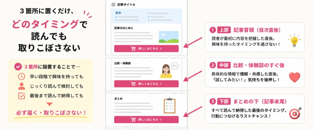 アフィリCTA3点配置：記事冒頭・比較体験談後・まとめ下の3箇所に設置して取りこぼしゼロ