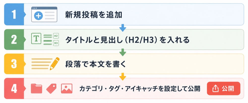 記事作成4ステップ：新規投稿追加→タイトル・見出し→本文→カテゴリ・タグ・アイキャッチ設定して公開