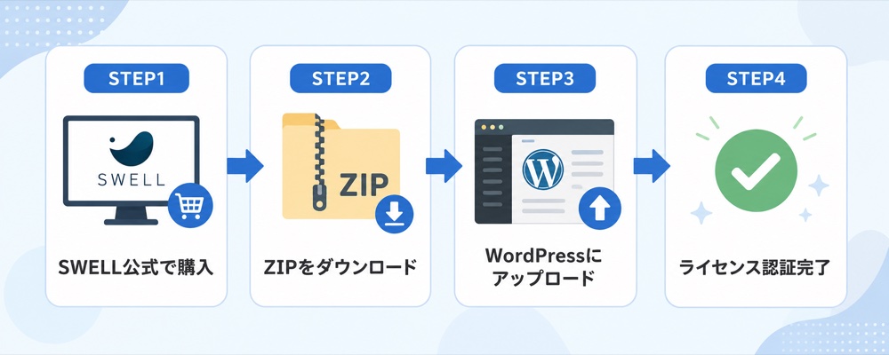 SWELLインストール4ステップ：購入→ZIP取得→WPアップロード→ライセンス認証