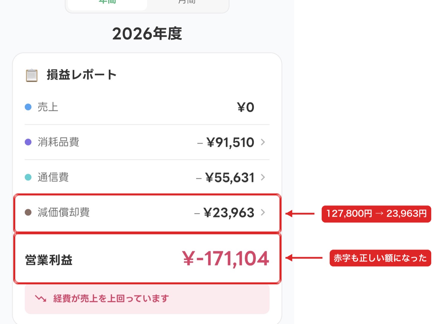 タックスナップの事業レポート。減価償却費が23,963円に、営業利益がマイナス171,104円に修正された