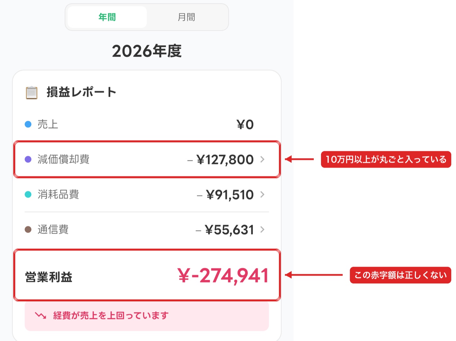 タックスナップの事業レポート修正前。減価償却費127800円、営業利益マイナス274941円